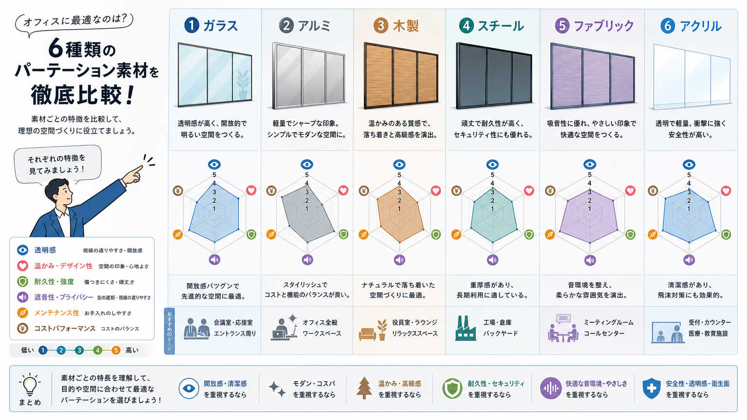 パーテーション素材の種類と特徴