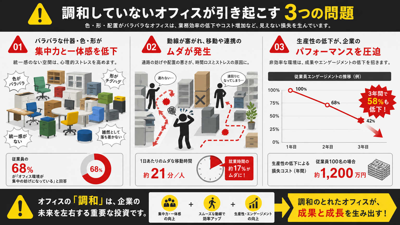 什器と間仕切りが調和していない場合に起こる問題